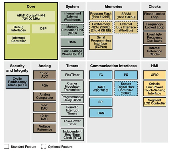 Freescale K30 block diagram Freescale K30 block diagram
